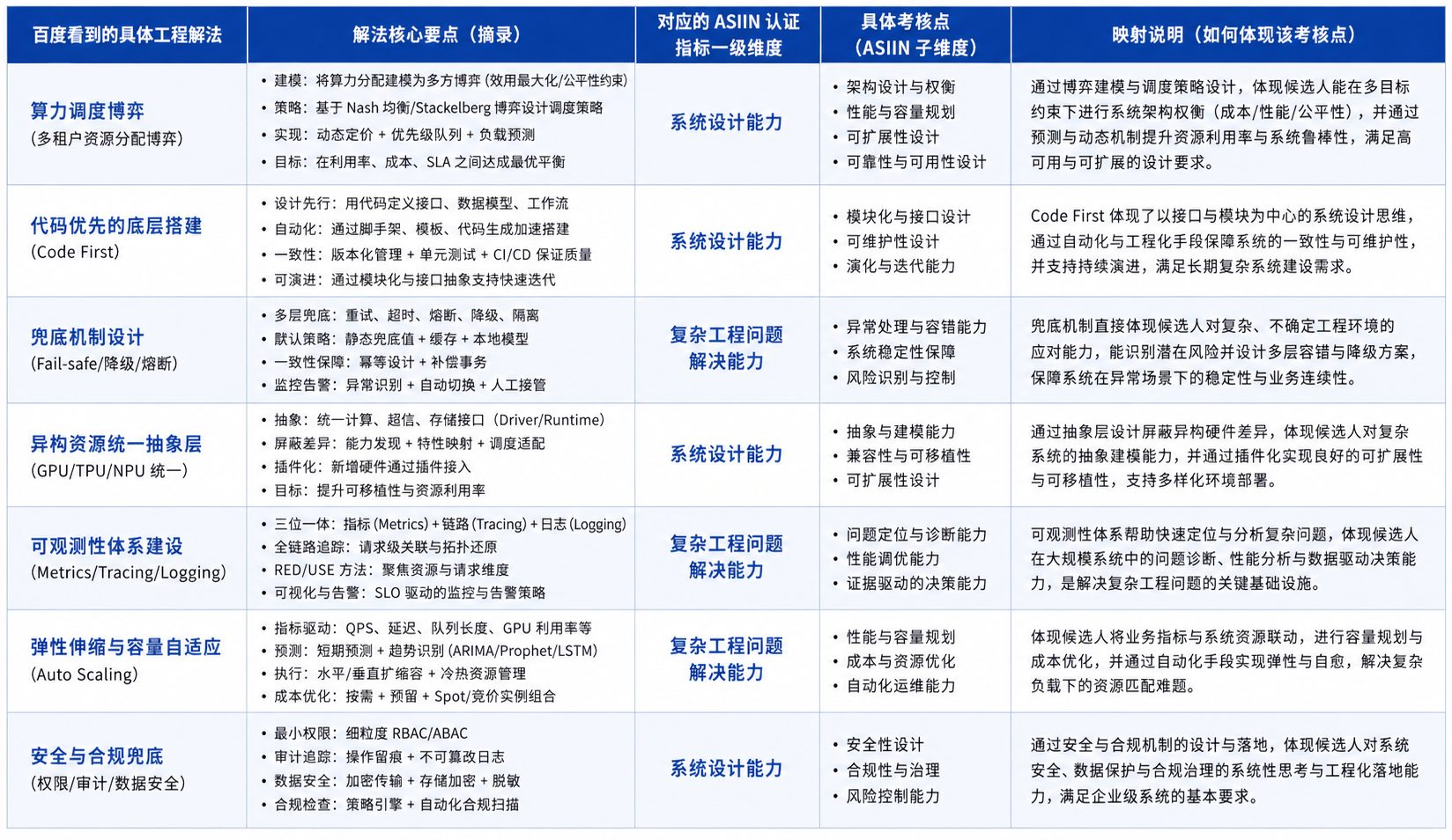 工程方案